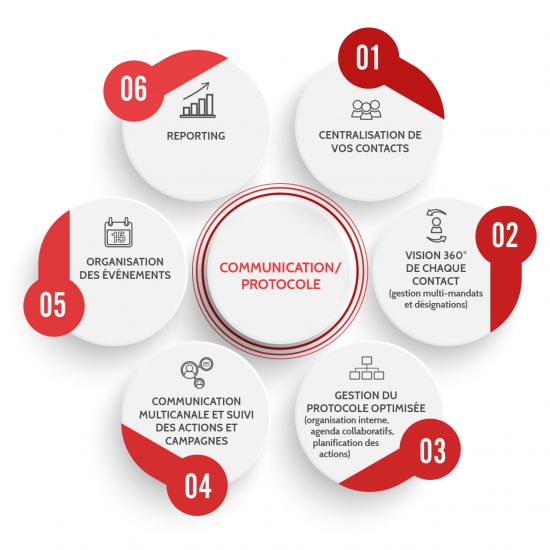 Infographie-communication-protocole Optimisez votre communication et protocole avec Eudonet CRM