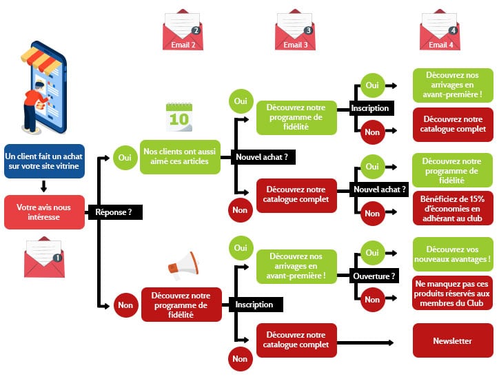 Shema-scenarisation-emailing Exemple de scénario d'emailing binaire "oui/non"